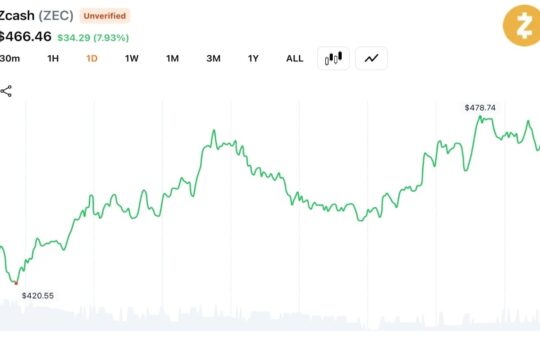 Zcash Climbs 80% Since June 5 as Traders Shrug off Orchard Bug Fears