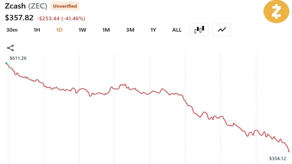 Zcash Patches Critical Bug Enabling Unlimited Counterfeit ZEC Minting as Price Crashes 41%