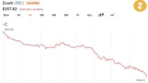 Zcash Patches Critical Bug Enabling Unlimited Counterfeit ZEC Minting as Price Crashes 41%