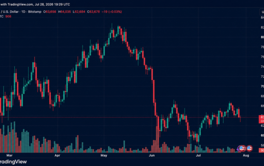 $134M in Bitcoin Longs Vaporized as BTC Breaks Below $63K Ahead of Fed Showdown