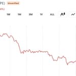 A16z-Linked Whale Dumps $28 Million in HYPE as Token Slides 10% in a Day