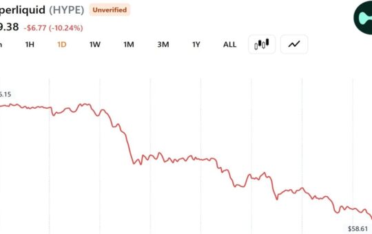 A16z-Linked Whale Dumps $28 Million in HYPE as Token Slides 10% in a Day