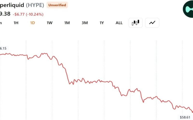 A16z-Linked Whale Dumps $28 Million in HYPE as Token Slides 10% in a Day