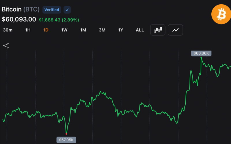 BTC Reclaims $60K After Falling to $57,735, Putting Bearish Momentum Under Pressure