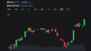 Bitcoin Blasts Past $65K as Soft Inflation Ignites Stocks, Gold and Crypto