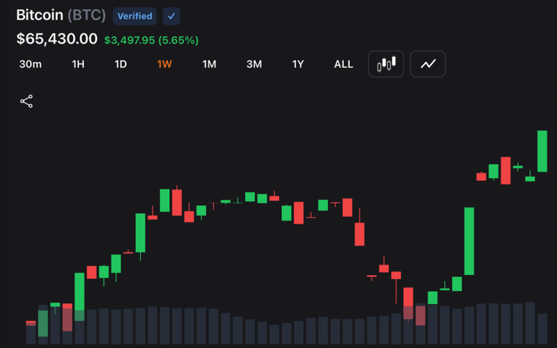 Bitcoin Blasts Past $65K as Soft Inflation Ignites Stocks, Gold and Crypto