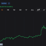 Bitcoin Bulls Drive BTC Near $65,000 Despite Middle East Strikes as Shorts Collapse