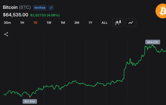 Bitcoin Bulls Drive BTC Near $65,000 Despite Middle East Strikes as Shorts Collapse