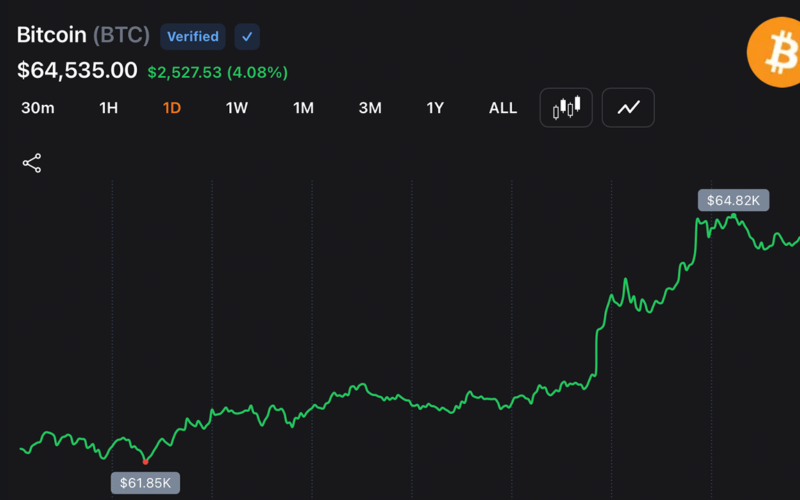 Bitcoin Bulls Drive BTC Near $65,000 Despite Middle East Strikes as Shorts Collapse