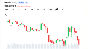 Bitcoin Bulls Lose Grip After BTC Hits $63,808 as Fed Rate Bets Shift Again