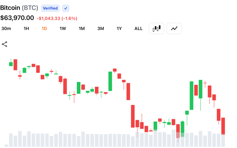 Bitcoin Bulls Lose Grip After BTC Hits $63,808 as Fed Rate Bets Shift Again