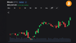 Bitcoin Bulls Reclaim $63,000 After 3% Slide as Traders Bet the Sell-Off Has Ended