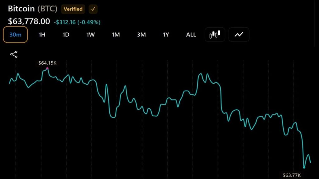 Bitcoin Continues to Flirt With $64,000 After $225 Million ETF Outflow Rattles Confidence