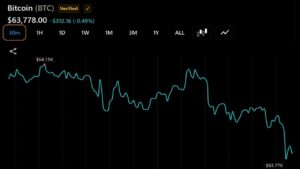Bitcoin Continues to Flirt With $64,000 After $225 Million ETF Outflow Rattles Confidence