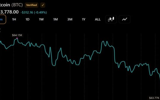 Bitcoin Continues to Flirt With $64,000 After $225 Million ETF Outflow Rattles Confidence