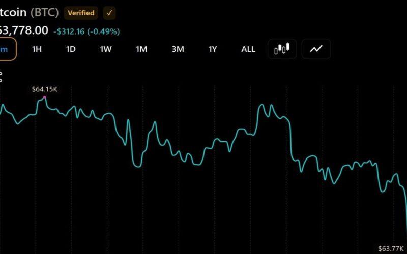 Bitcoin Continues to Flirt With $64,000 After $225 Million ETF Outflow Rattles Confidence