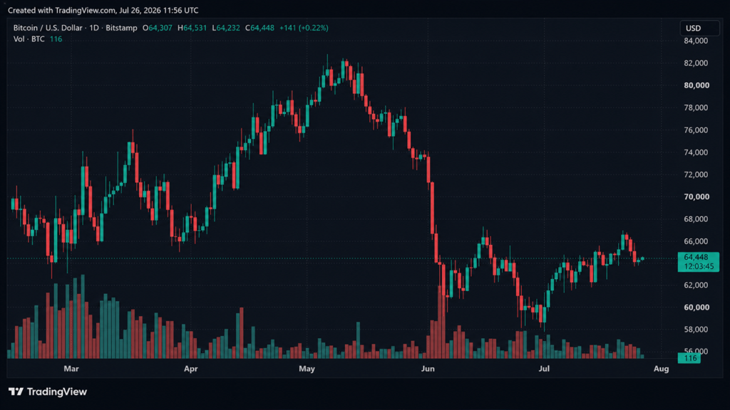 Bitcoin Enters Volatility Trap as Fed Decision, CLARITY Act and Fork Drama Converge