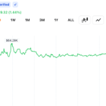 Bitcoin Faces $65,500 Wall as Daily Chart Volume Cools After Mid-July Rebound