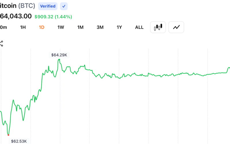 Bitcoin Faces $65,500 Wall as Daily Chart Volume Cools After Mid-July Rebound