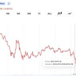 Bitcoin Falls Below $58,000 as Quarter-End Selling and Strategy Jitters Deepen 2026 Losses