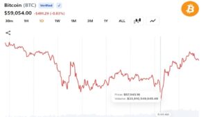 Bitcoin Falls Below $58,000 as Quarter-End Selling and Strategy Jitters Deepen 2026 Losses