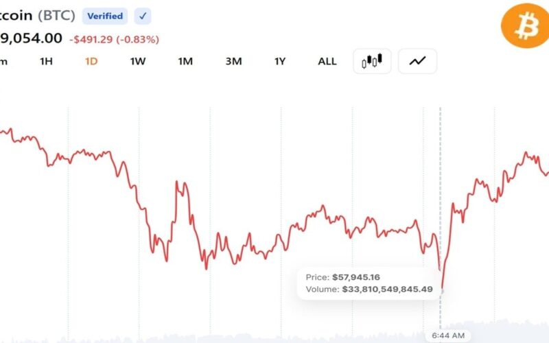 Bitcoin Falls Below $58,000 as Quarter-End Selling and Strategy Jitters Deepen 2026 Losses