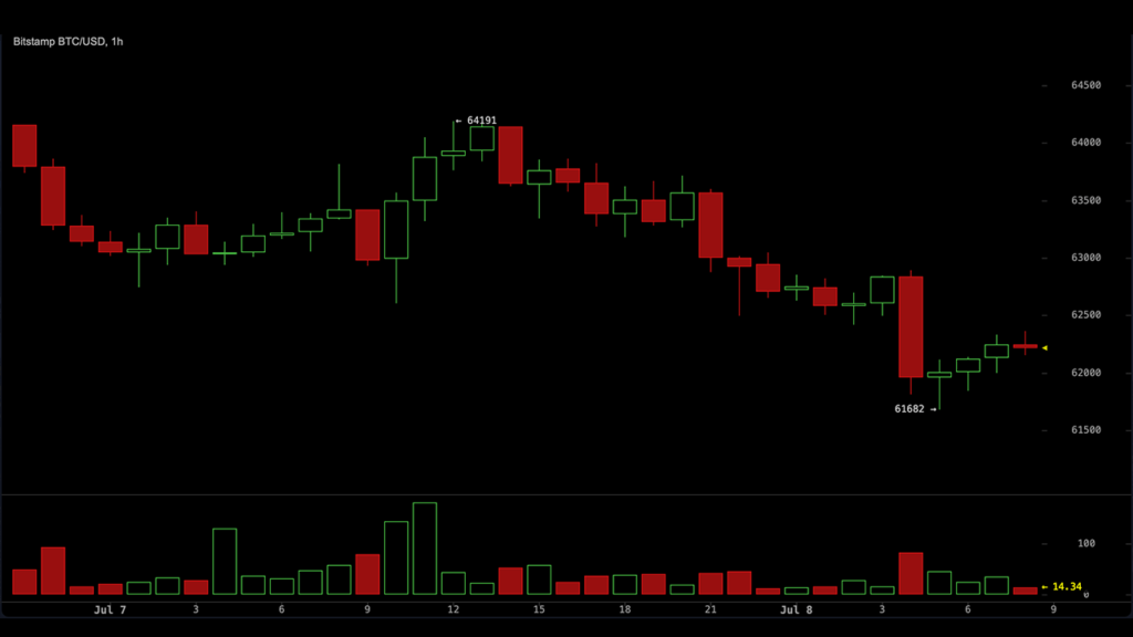 Bitcoin Falls to $62,000 as Trump's Iran Ceasefire Comments Rattle Markets – Bitcoin News
