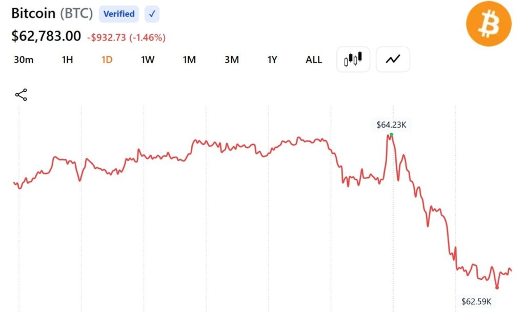 Bitcoin Holds Drops Below 63$K as Trump Resumes Iran Strikes While Oil Jumps 4.5%