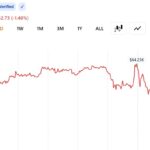 Bitcoin Holds Drops Below 63$K as Trump Resumes Iran Strikes While Oil Jumps 4.5%