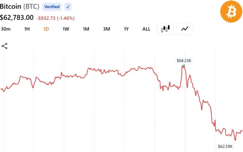 Bitcoin Holds Drops Below 63$K as Trump Resumes Iran Strikes While Oil Jumps 4.5%