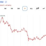 Bitcoin Is Down 50% but Cryptoquant Says the Cycle Top Still Hasn’t Happened