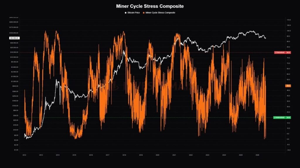 Bitcoin Miner Stress Hits 'Historically Rare' Level as 20% of Miners Operate at a Loss