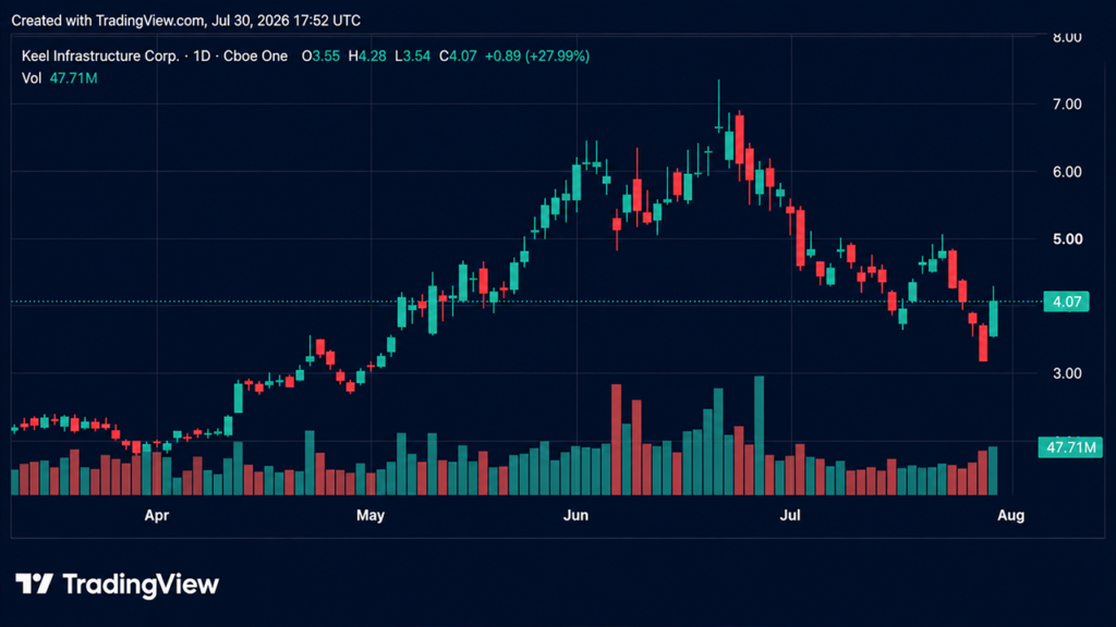 Bitcoin Mining and AI Infra Stocks Rocket as Shorts Get Burned