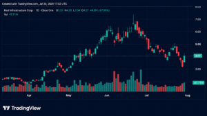 Bitcoin Mining and AI Infra Stocks Rocket as Shorts Get Burned