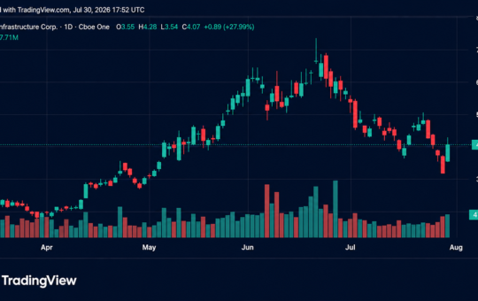 Bitcoin Mining and AI Infra Stocks Rocket as Shorts Get Burned