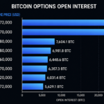 Bitcoin Options Scream Bullish as Traders Pile Into $72K and $80K Calls