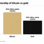 Bitcoin Ownership Overtakes Gold as 49.6 Million Americans Now Hold BTC