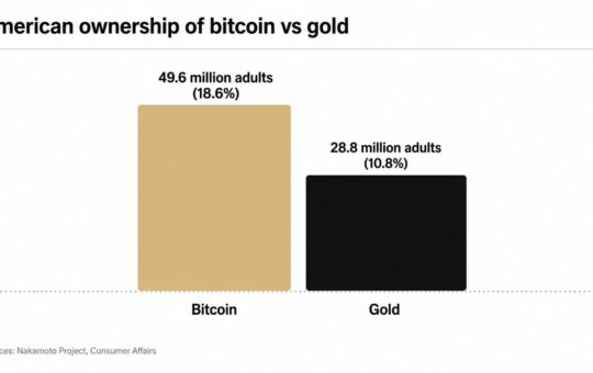 Bitcoin Ownership Overtakes Gold as 49.6 Million Americans Now Hold BTC