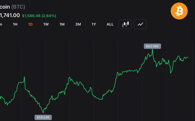 Bitcoin Pushes Above $62,000 After Whales Add 270,000 BTC, Forcing $130M in Short Losses