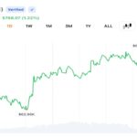 Bitcoin Pushes Above $64K as $96M in Bearish Bets Collapse and Momentum Rebuilds