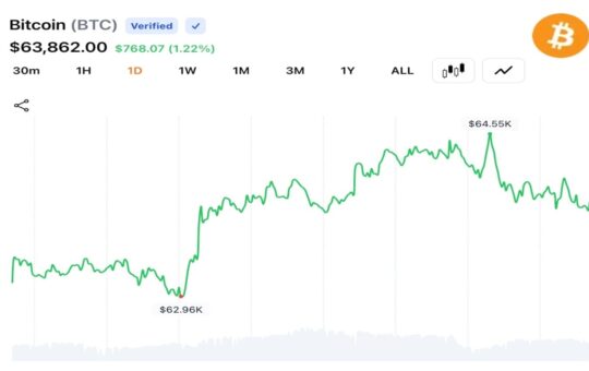 Bitcoin Pushes Above $64K as $96M in Bearish Bets Collapse and Momentum Rebuilds