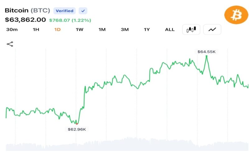 Bitcoin Pushes Above $64K as $96M in Bearish Bets Collapse and Momentum Rebuilds