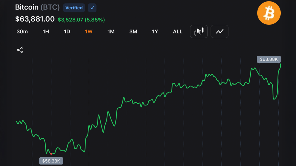 Bitcoin Rebounds Above $63,500 After Strategy’s $216M Sale Triggers $214M in Short Liquidations – Bitcoin News