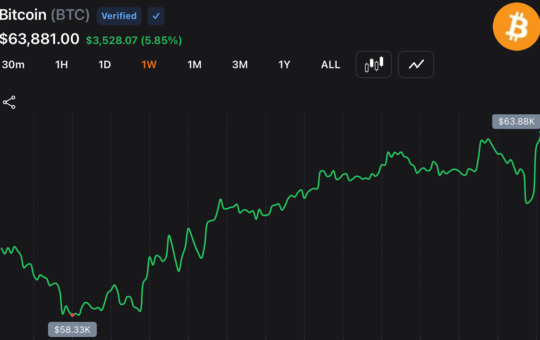 Bitcoin Rebounds Above $63,500 After Strategy’s $216M Sale Triggers $214M in Short Liquidations – Bitcoin News