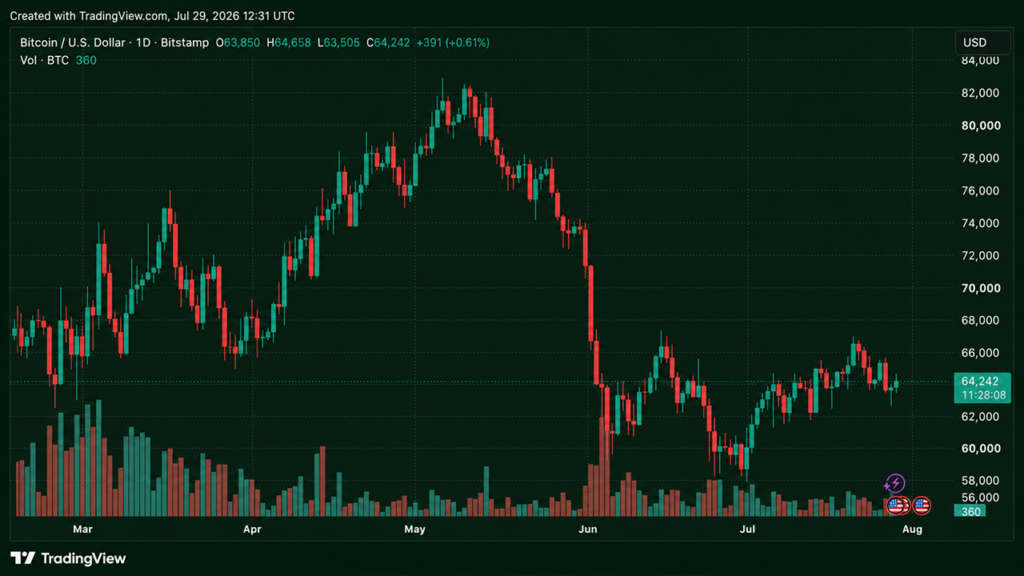 Bitcoin Rebounds Before Fed Bombshell as Traders Brace for 30% Hike Odds