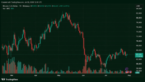 Bitcoin Rebounds Before Fed Bombshell as Traders Brace for 30% Hike Odds