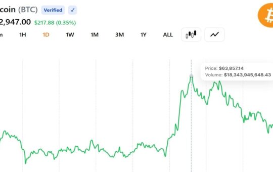 Bitcoin Reclaims $63K as ETF Inflows Return and a Short Squeeze Clears the Bears