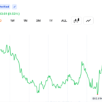 Bitcoin Reclaims $64K After $62.8K Dip as $108M in Short Liquidations Fuel Rebound