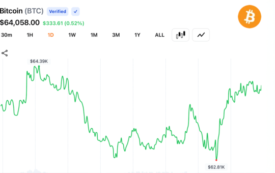 Bitcoin Reclaims $64K After $62.8K Dip as $108M in Short Liquidations Fuel Rebound