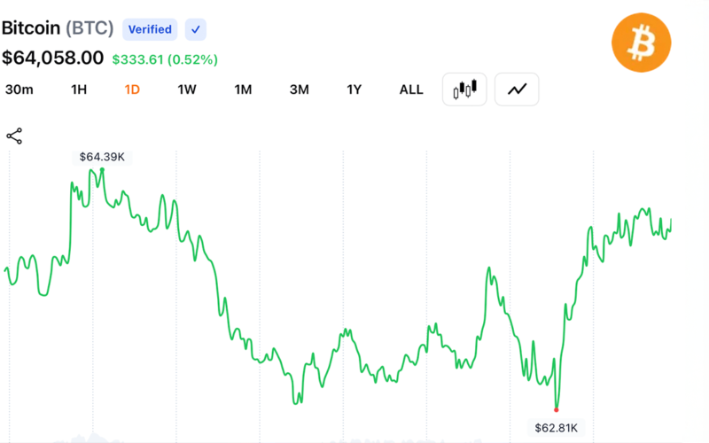 Bitcoin Reclaims $64K After $62.8K Dip as $108M in Short Liquidations Fuel Rebound